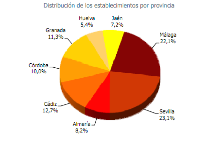 Ventas de empresas en andalucia